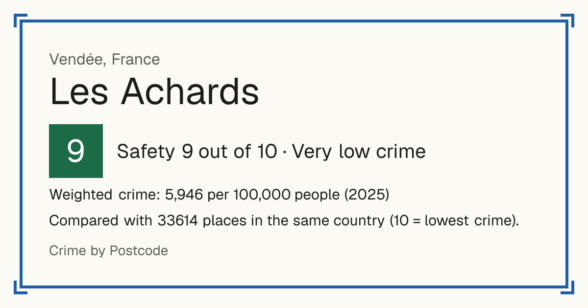 Les Achards, France: Safety 9 out of 10 (Very low crime). Weighted crime: 5,946 per 100,000 people (2025).
