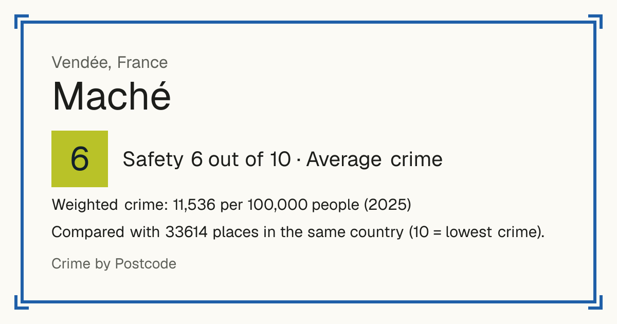 Maché, France: Safety 6 out of 10 (Average crime). Weighted crime: 11,536 per 100,000 people (2025).