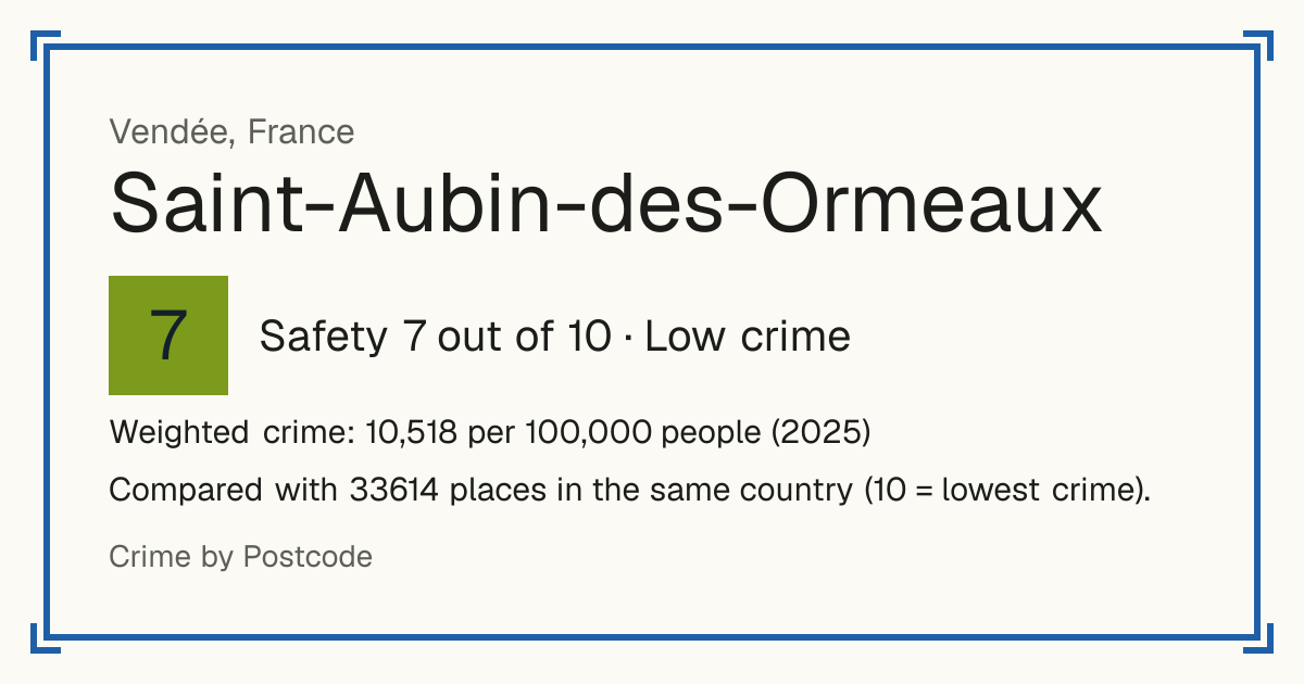 Saint-Aubin-des-Ormeaux, France: Safety 7 out of 10 (Low crime). Weighted crime: 10,518 per 100,000 people (2025).