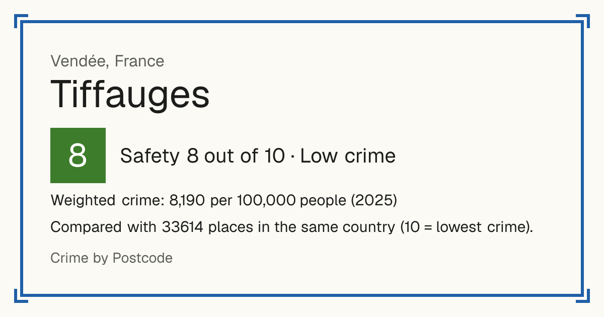 Tiffauges, France: Safety 8 out of 10 (Low crime). Weighted crime: 8,190 per 100,000 people (2025).