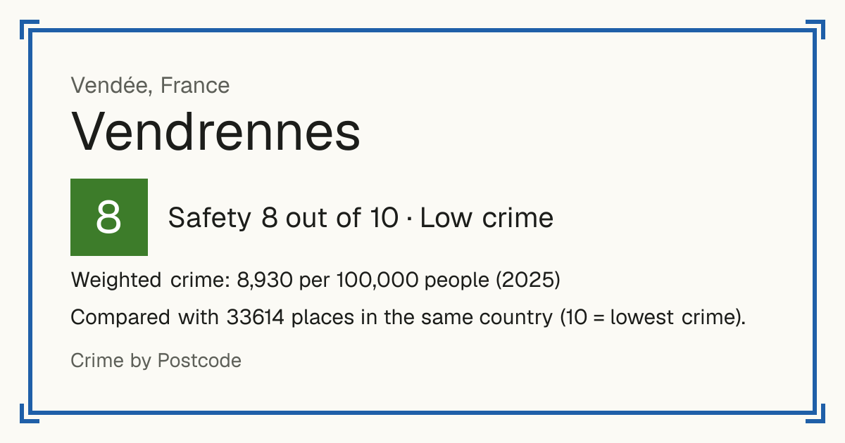 Vendrennes, France: Safety 8 out of 10 (Low crime). Weighted crime: 8,930 per 100,000 people (2025).