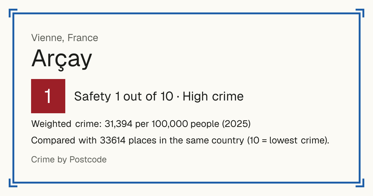 Arçay, Vienne, France: Safety 1 out of 10 (High crime). Weighted crime: 31,394 per 100,000 people (2025).