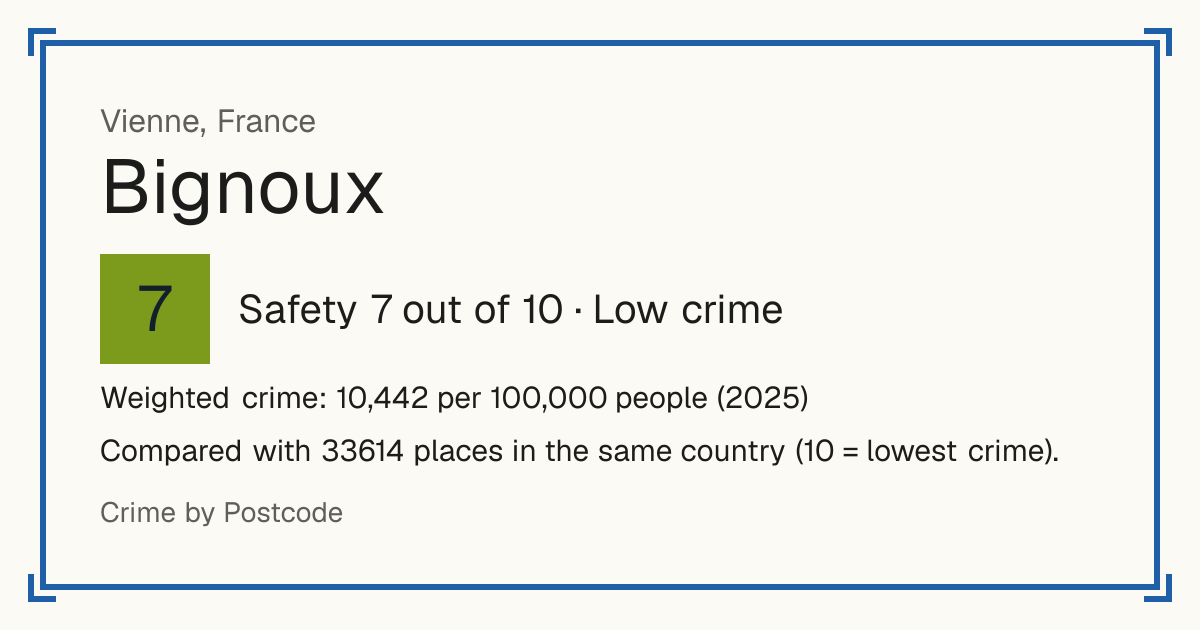 Bignoux, France: Safety 7 out of 10 (Low crime). Weighted crime: 10,442 per 100,000 people (2025).