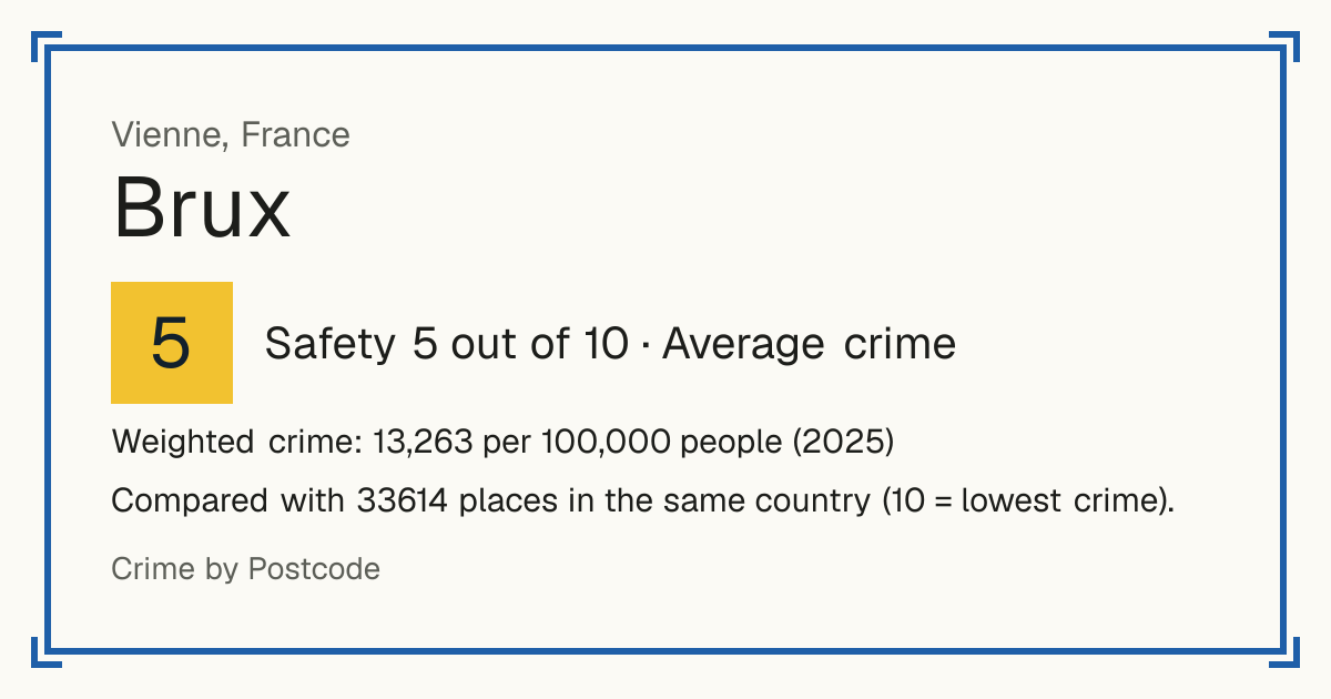 Brux, France: Safety 5 out of 10 (Average crime). Weighted crime: 13,263 per 100,000 people (2025).