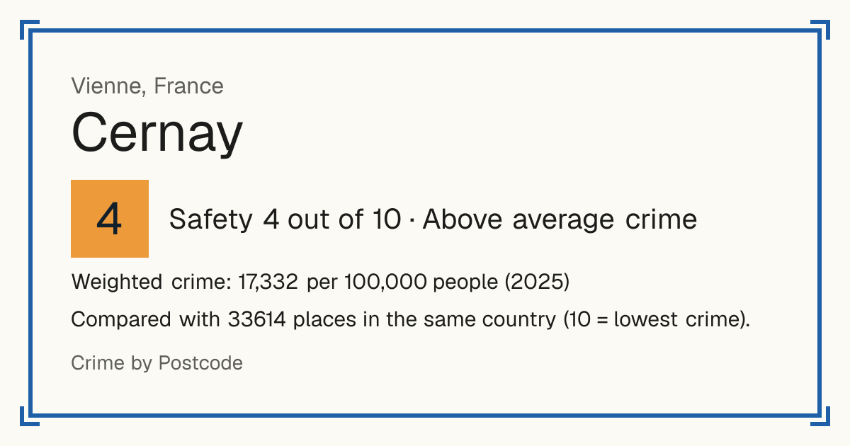 Cernay, Vienne, France: Safety 4 out of 10 (Above average crime). Weighted crime: 17,332 per 100,000 people (2025).