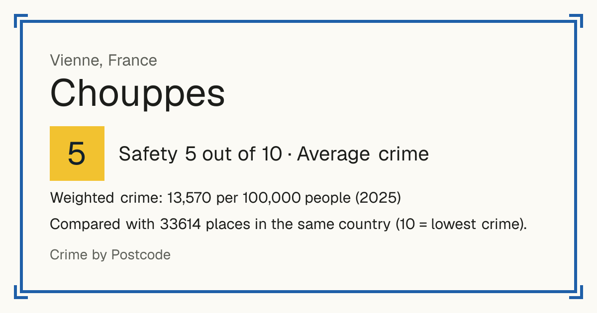 Chouppes, France: Safety 5 out of 10 (Average crime). Weighted crime: 13,570 per 100,000 people (2025).