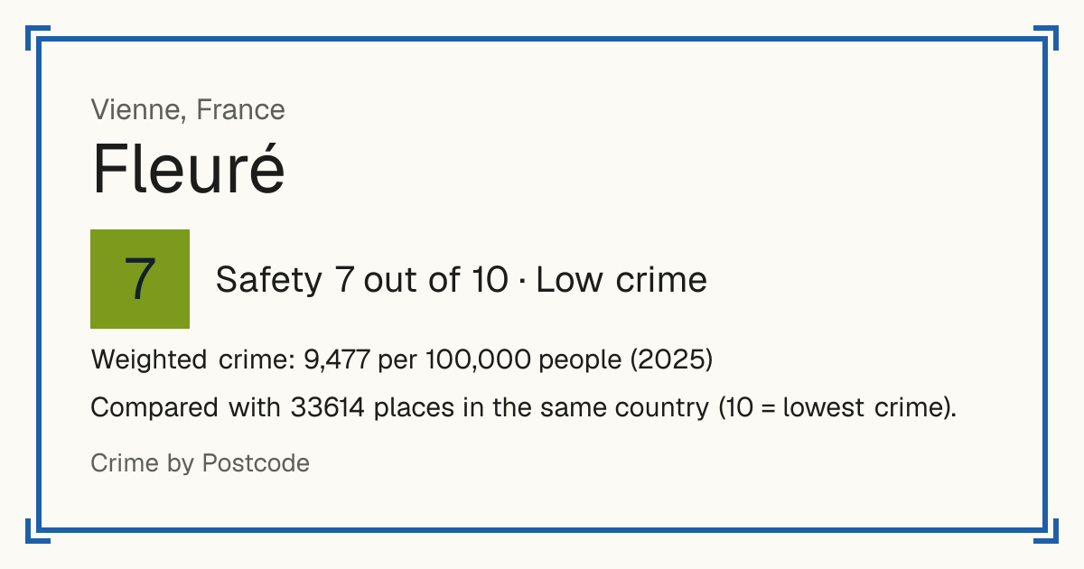 Fleuré, Vienne, France: Safety 7 out of 10 (Low crime). Weighted crime: 9,477 per 100,000 people (2025).