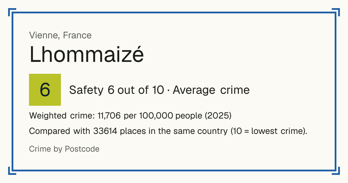Lhommaizé, France: Safety 6 out of 10 (Average crime). Weighted crime: 11,706 per 100,000 people (2025).
