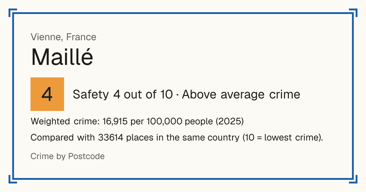 Maillé, Vienne, France: Safety 4 out of 10 (Above average crime). Weighted crime: 16,915 per 100,000 people (2025).