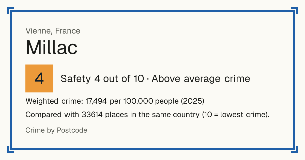 Millac, France: Safety 4 out of 10 (Above average crime). Weighted crime: 17,494 per 100,000 people (2025).