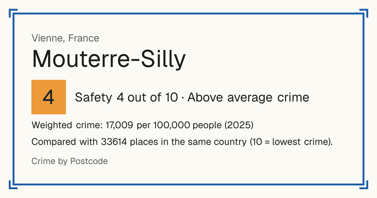 Mouterre-Silly, France: Safety 4 out of 10 (Above average crime). Weighted crime: 17,009 per 100,000 people (2025).