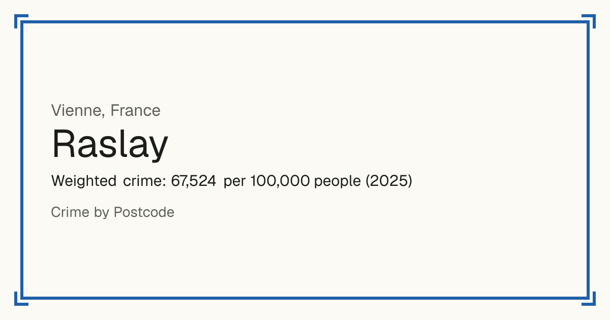 Raslay, France: Weighted crime: 67,524 per 100,000 people (2025).