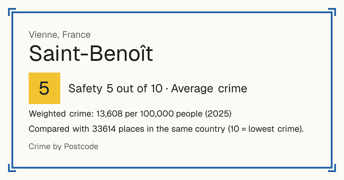 Saint-Benoît, Vienne, France: Safety 5 out of 10 (Average crime). Weighted crime: 13,608 per 100,000 people (2025).