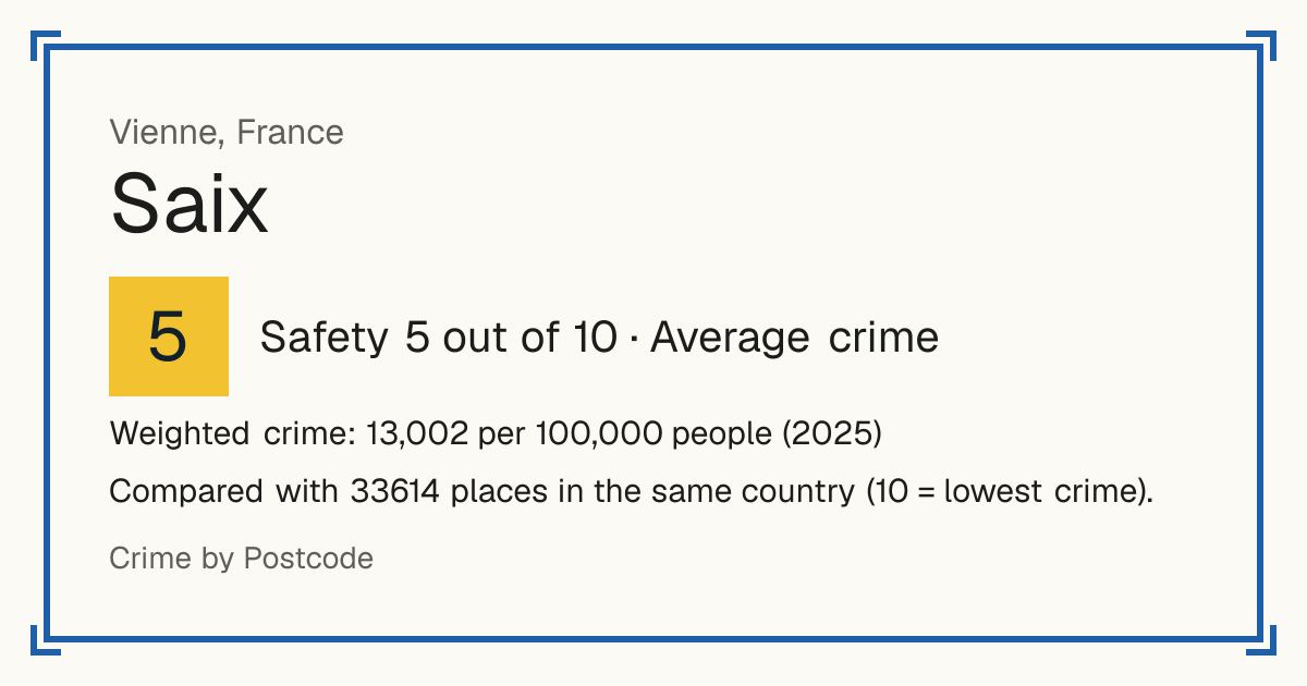 Saix, Vienne, France: Safety 5 out of 10 (Average crime). Weighted crime: 13,002 per 100,000 people (2025).