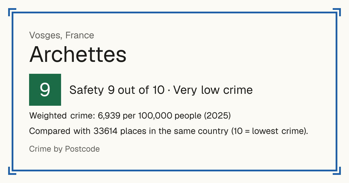 Archettes, France: Safety 9 out of 10 (Very low crime). Weighted crime: 6,939 per 100,000 people (2025).