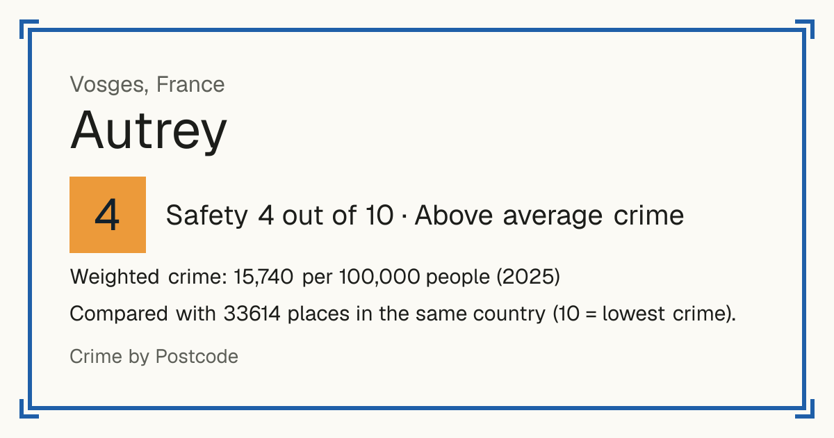 Autrey, Vosges, France: Safety 4 out of 10 (Above average crime). Weighted crime: 15,740 per 100,000 people (2025).