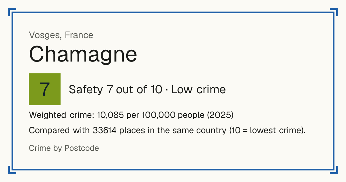 Chamagne, France: Safety 7 out of 10 (Low crime). Weighted crime: 10,085 per 100,000 people (2025).