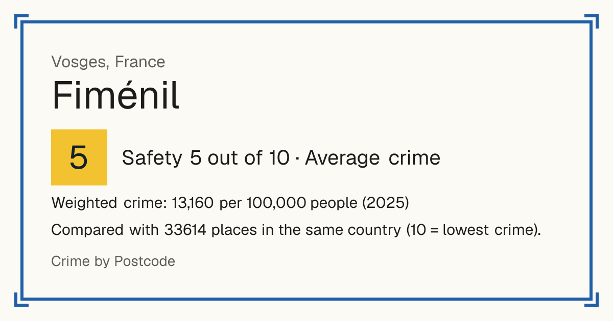 Fiménil, France: Safety 5 out of 10 (Average crime). Weighted crime: 13,160 per 100,000 people (2025).