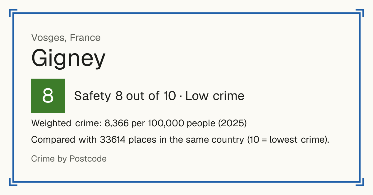 Gigney, France: Safety 8 out of 10 (Low crime). Weighted crime: 8,366 per 100,000 people (2025).