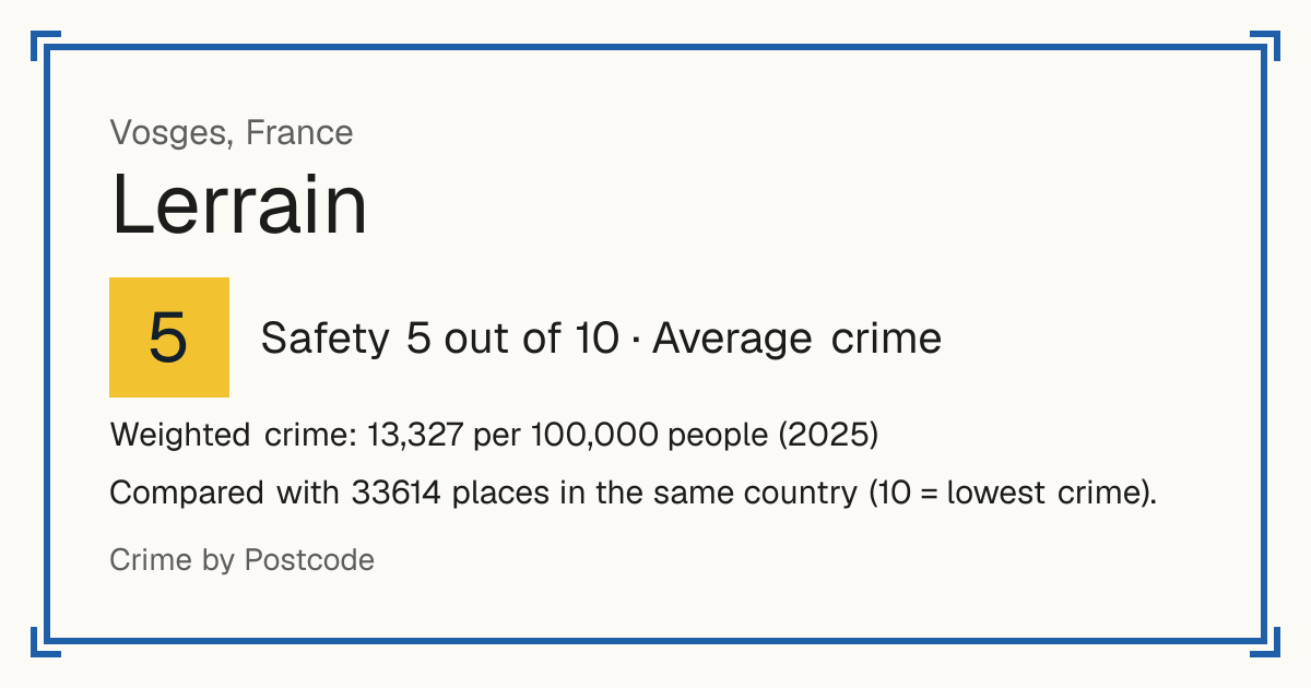 Lerrain, France: Safety 5 out of 10 (Average crime). Weighted crime: 13,327 per 100,000 people (2025).