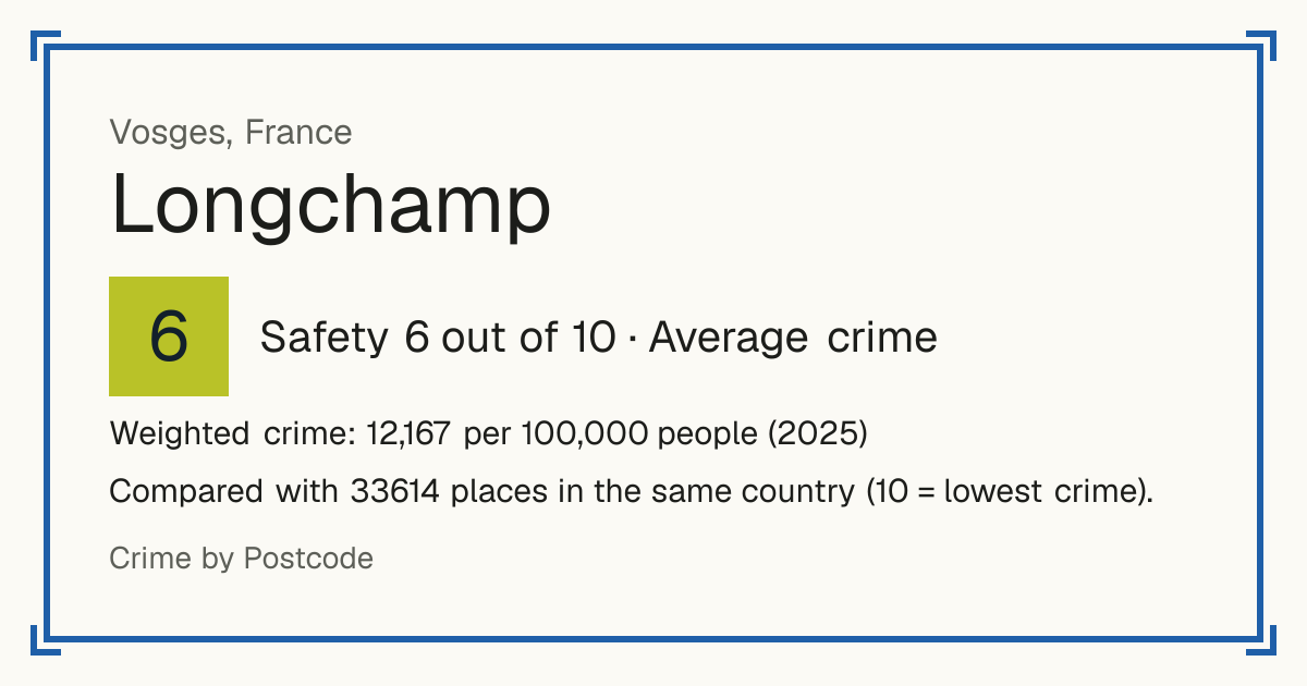 Longchamp, Vosges, France: Safety 6 out of 10 (Average crime). Weighted crime: 12,167 per 100,000 people (2025).