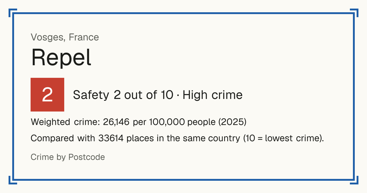 Repel, France: Safety 2 out of 10 (High crime). Weighted crime: 26,146 per 100,000 people (2025).
