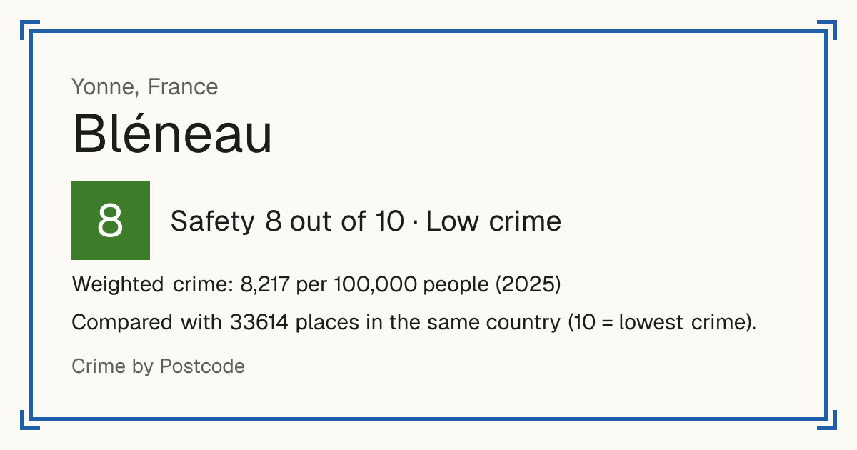 Bléneau, France: Safety 8 out of 10 (Low crime). Weighted crime: 8,217 per 100,000 people (2025).