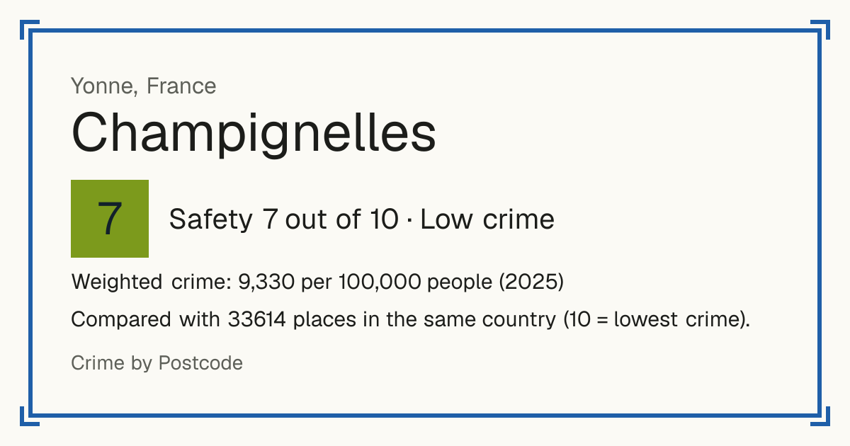 Champignelles, France: Safety 7 out of 10 (Low crime). Weighted crime: 9,330 per 100,000 people (2025).