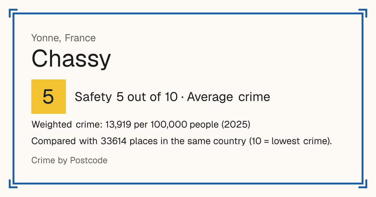 Chassy, Yonne, France: Safety 5 out of 10 (Average crime). Weighted crime: 13,919 per 100,000 people (2025).
