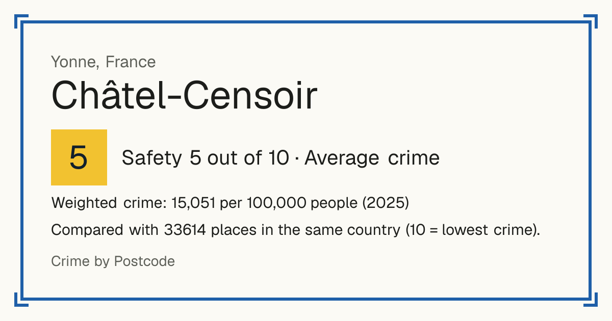 Châtel-Censoir, France: Safety 5 out of 10 (Average crime). Weighted crime: 15,051 per 100,000 people (2025).