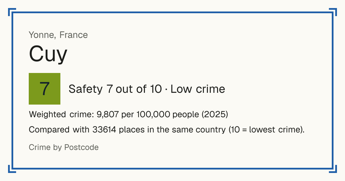 Cuy, Yonne, France: Safety 7 out of 10 (Low crime). Weighted crime: 9,807 per 100,000 people (2025).