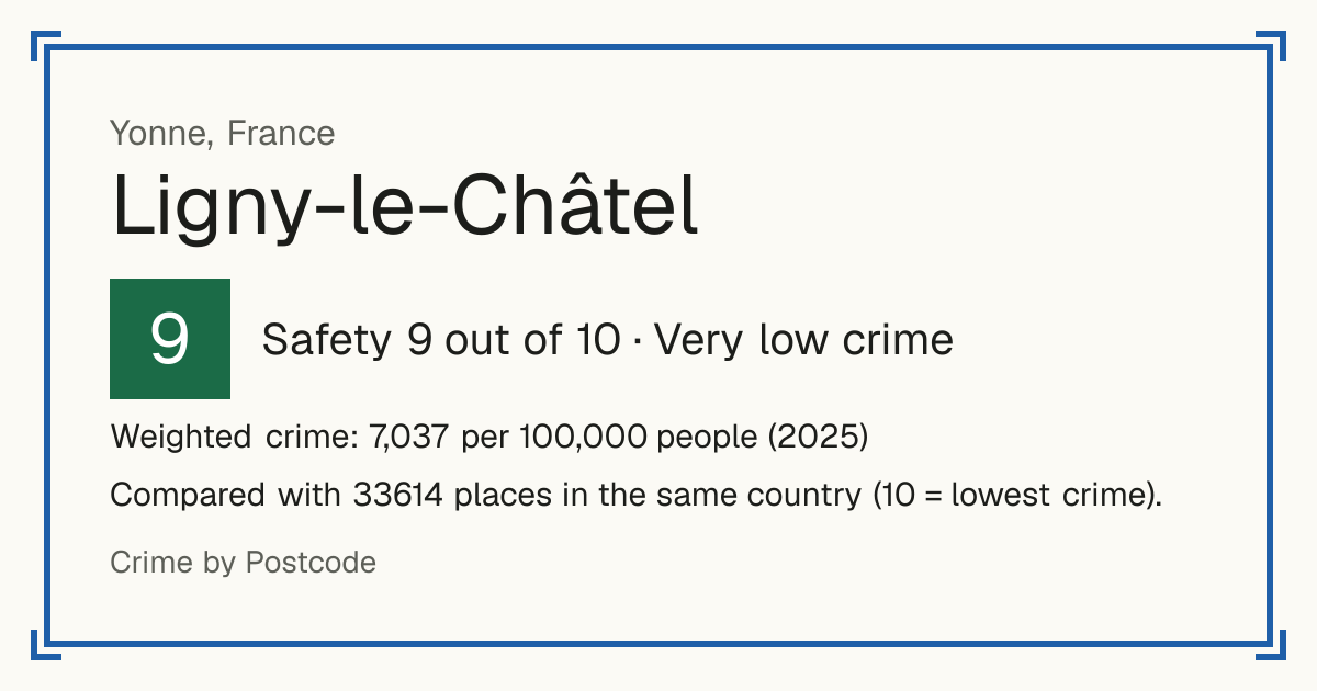 Ligny-le-Châtel, France: Safety 9 out of 10 (Very low crime). Weighted crime: 7,037 per 100,000 people (2025).