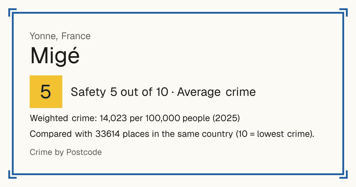 Migé, France: Safety 5 out of 10 (Average crime). Weighted crime: 14,023 per 100,000 people (2025).