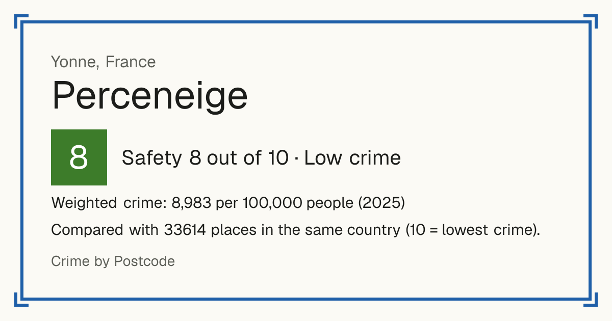 Perceneige, France: Safety 8 out of 10 (Low crime). Weighted crime: 8,983 per 100,000 people (2025).