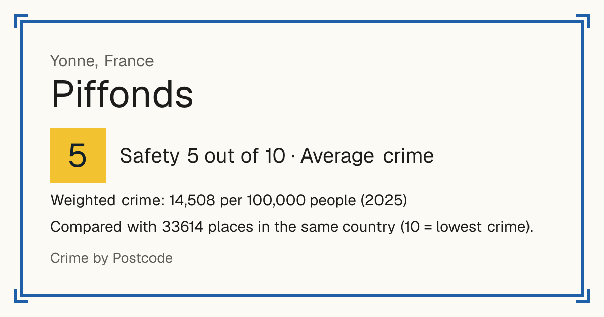 Piffonds, France: Safety 5 out of 10 (Average crime). Weighted crime: 14,508 per 100,000 people (2025).