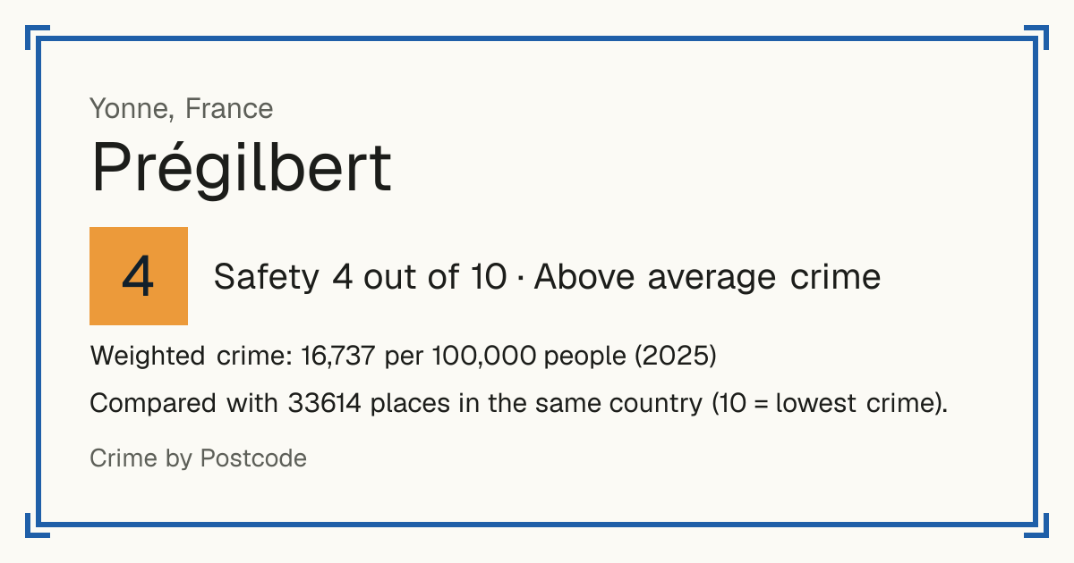 Prégilbert, France: Safety 4 out of 10 (Above average crime). Weighted crime: 16,737 per 100,000 people (2025).