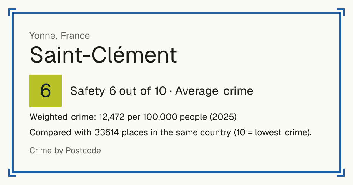 Saint-Clément, Yonne, France: Safety 6 out of 10 (Average crime). Weighted crime: 12,472 per 100,000 people (2025).