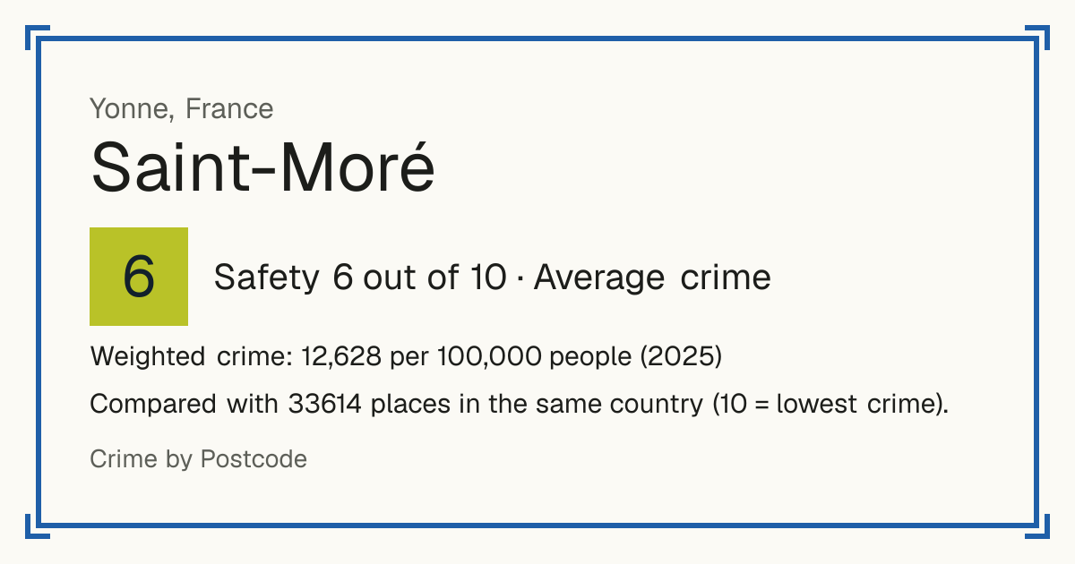 Saint-Moré, France: Safety 6 out of 10 (Average crime). Weighted crime: 12,628 per 100,000 people (2025).