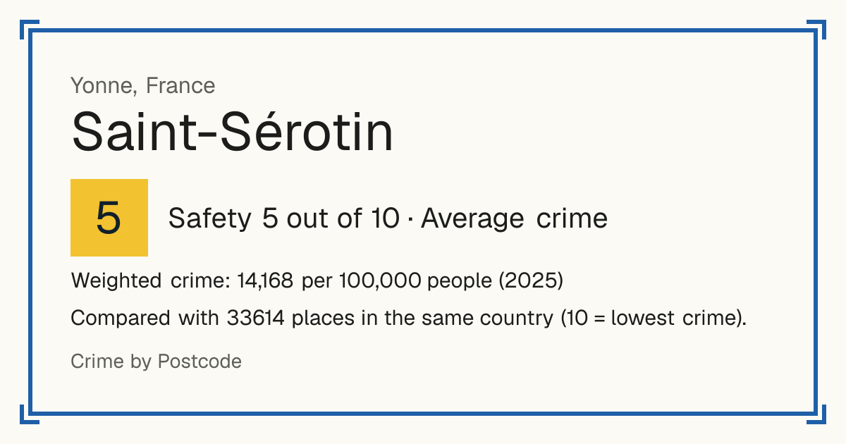 Saint-Sérotin, France: Safety 5 out of 10 (Average crime). Weighted crime: 14,168 per 100,000 people (2025).