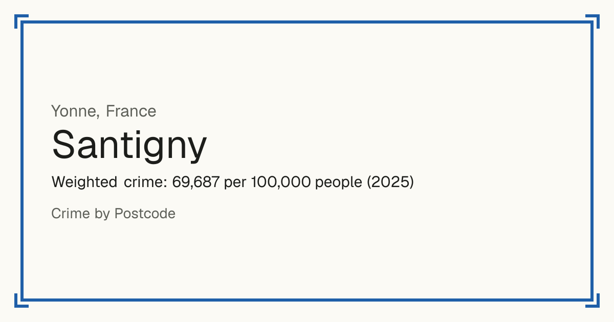Santigny, France: Weighted crime: 69,687 per 100,000 people (2025).