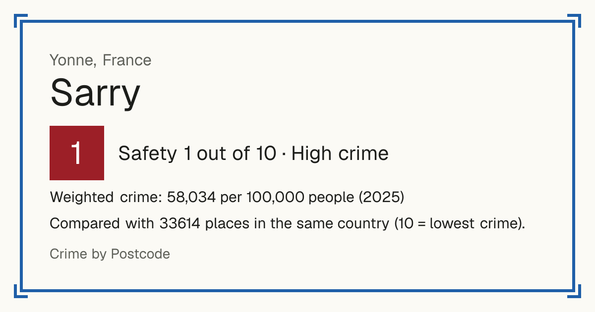 Sarry, Yonne, France: Safety 1 out of 10 (High crime). Weighted crime: 58,034 per 100,000 people (2025).
