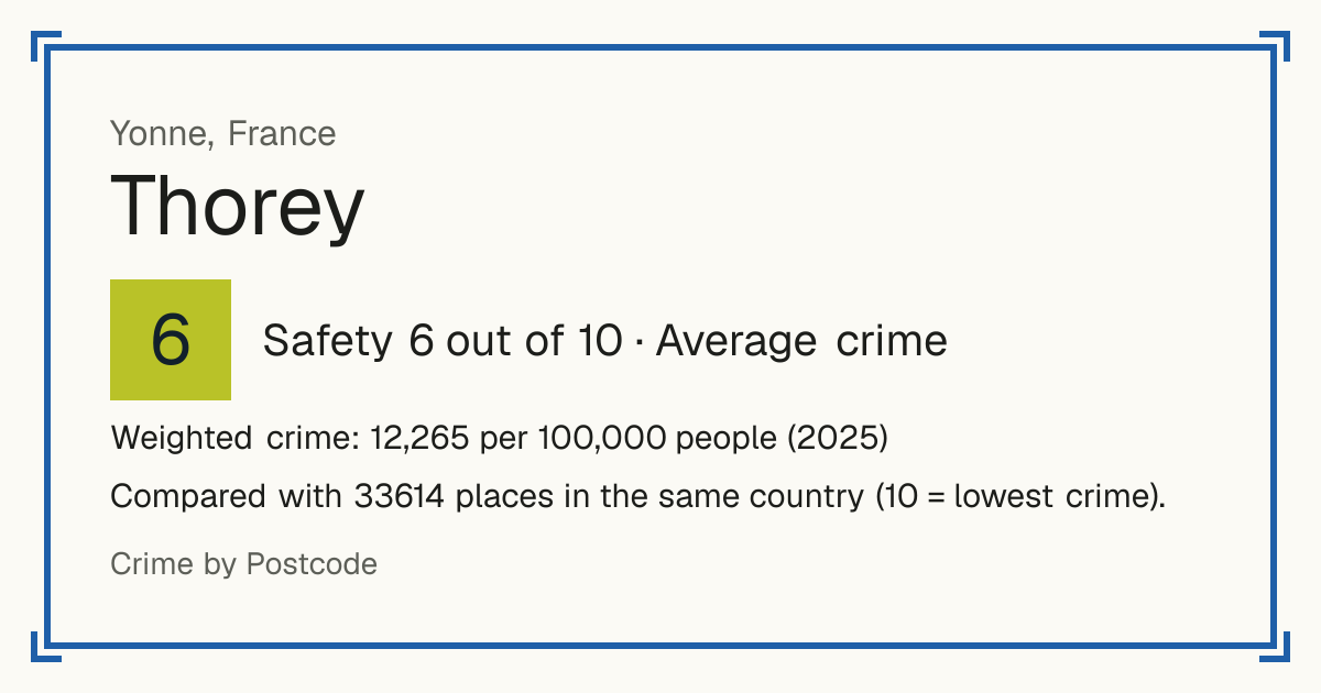 Thorey, France: Safety 6 out of 10 (Average crime). Weighted crime: 12,265 per 100,000 people (2025).