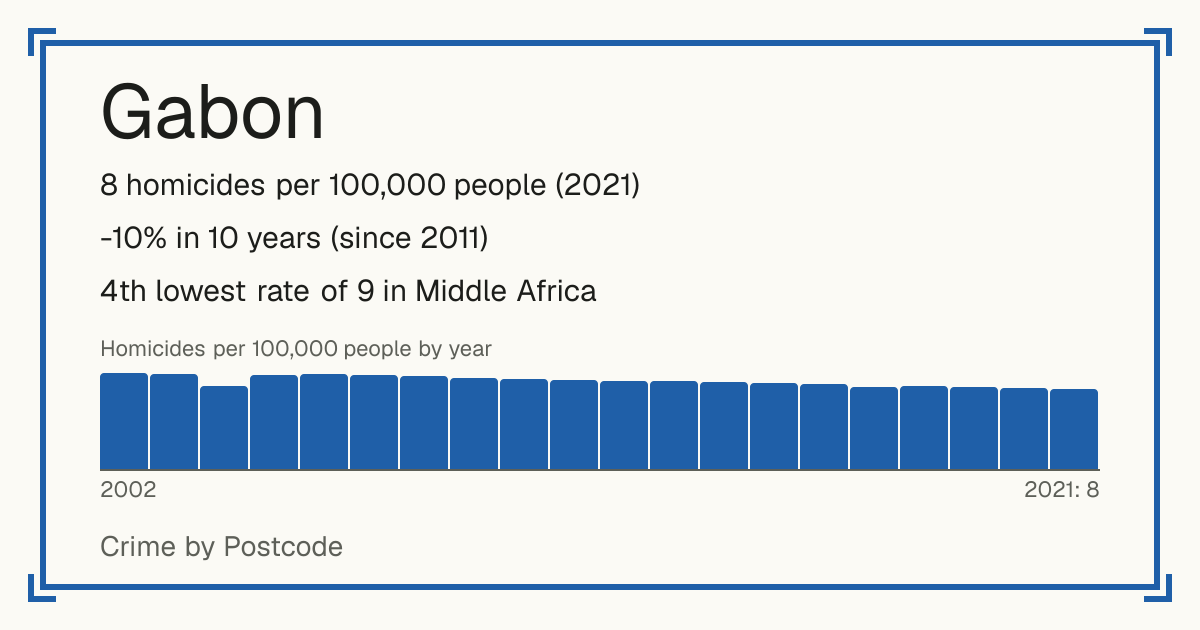 Gabon: 8 homicides per 100,000 people (2021). -10% in 10 years (since 2011). 4th lowest rate of 9 in Middle Africa.