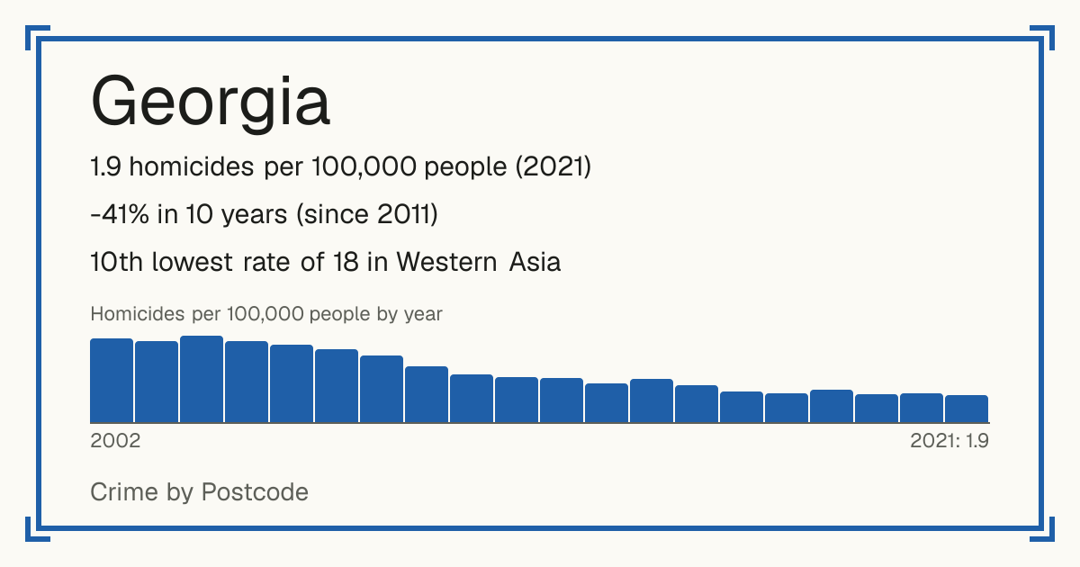 Georgia: 1.9 homicides per 100,000 people (2021). -41% in 10 years (since 2011). 10th lowest rate of 18 in Western Asia.