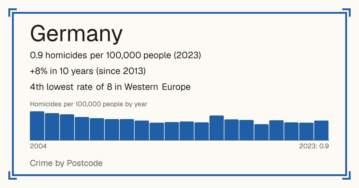 Germany: 0.9 homicides per 100,000 people (2023). +8% in 10 years (since 2013). 4th lowest rate of 8 in Western Europe.