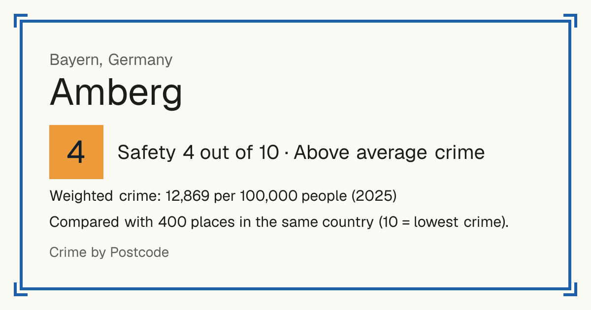 Amberg, Germany: Safety 4 out of 10 (Above average crime). Weighted crime: 12,869 per 100,000 people (2025).