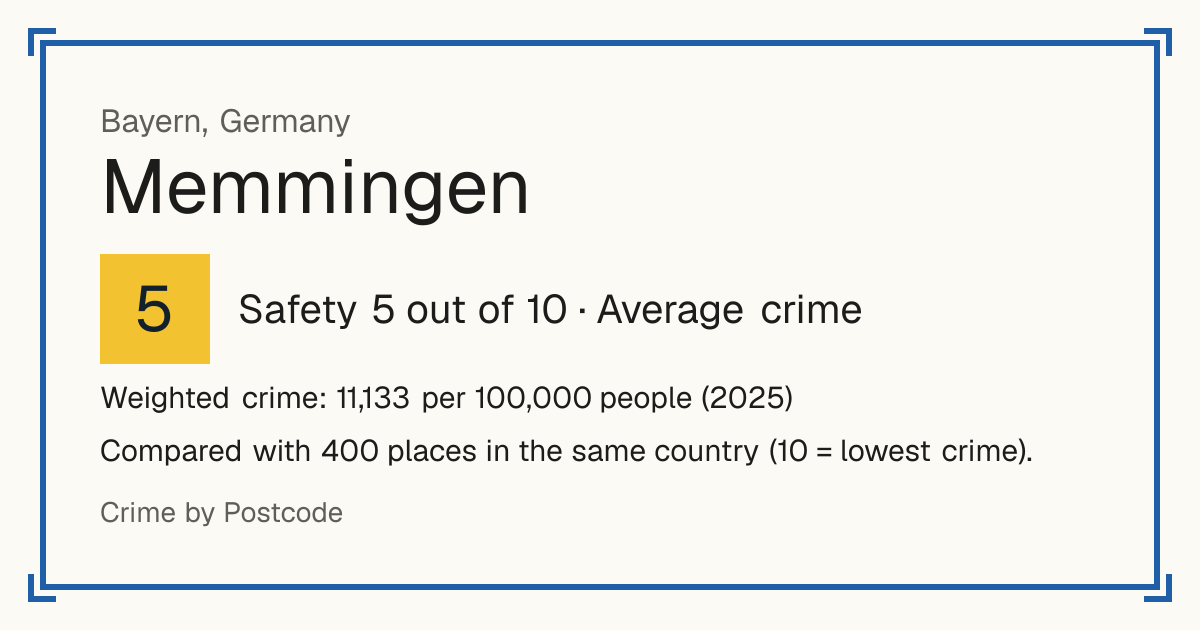 Memmingen, Germany: Safety 5 out of 10 (Average crime). Weighted crime: 11,133 per 100,000 people (2025).