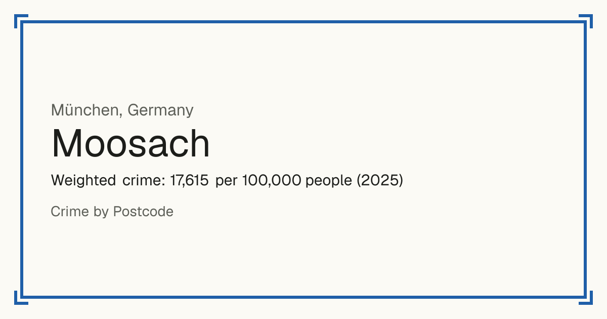 Moosach, Germany: Weighted crime: 17,615 per 100,000 people (2025).