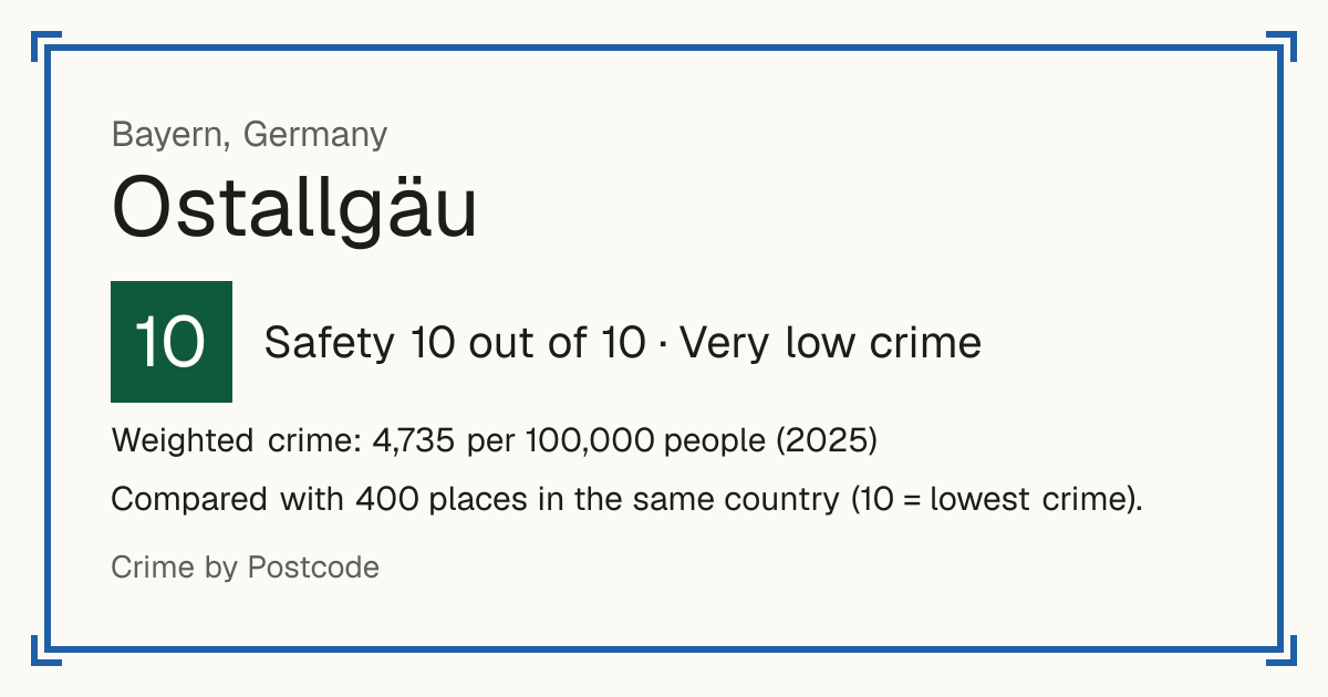 Ostallgäu, Germany: Safety 10 out of 10 (Very low crime). Weighted crime: 4,735 per 100,000 people (2025).