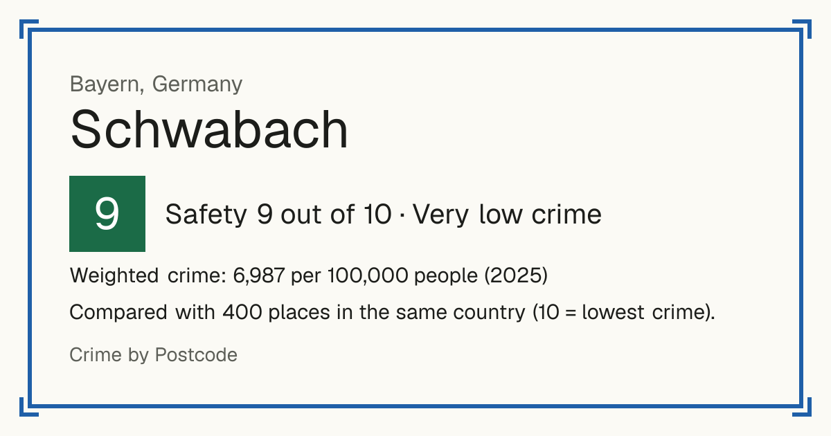 Schwabach, Germany: Safety 9 out of 10 (Very low crime). Weighted crime: 6,987 per 100,000 people (2025).